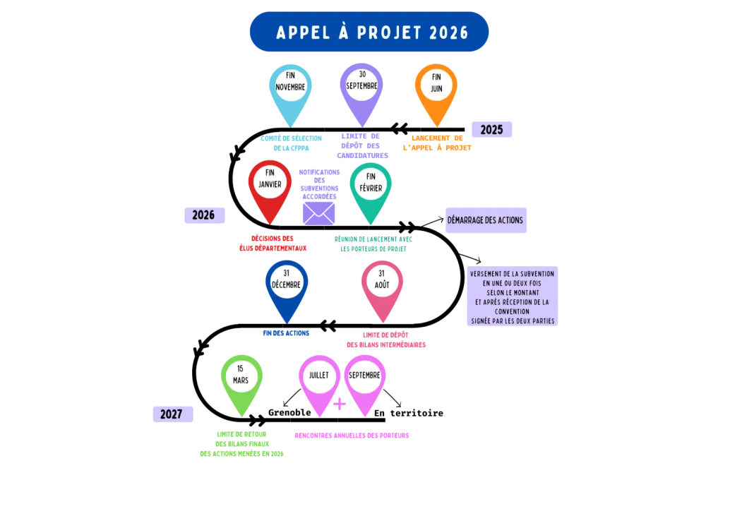 Frise chronologique appel à projet conférence financeurs
