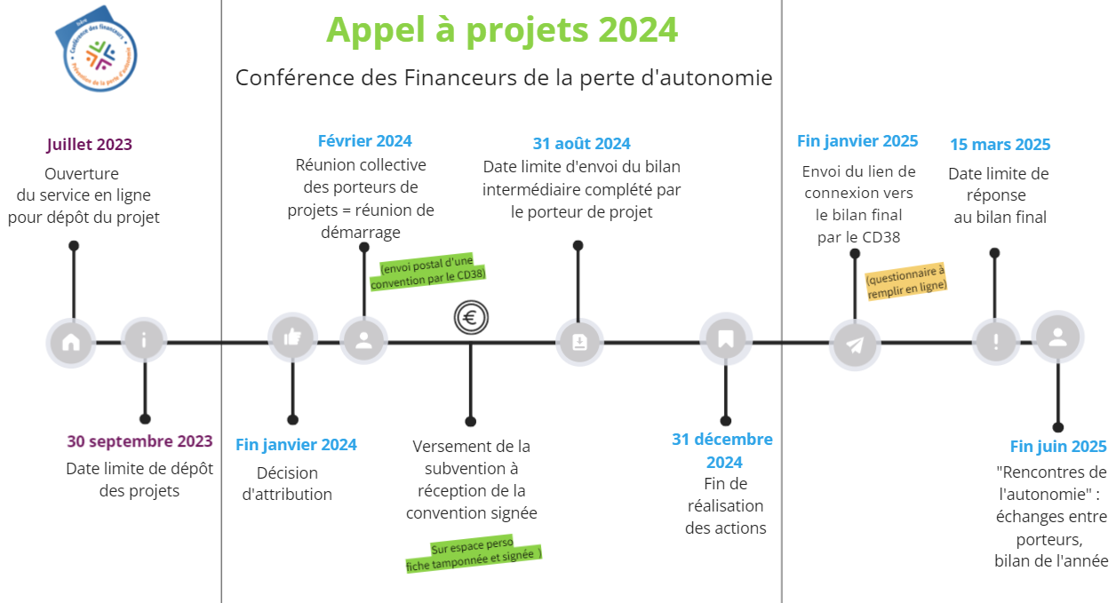 CFPPA Timeline Appel à projets 2024